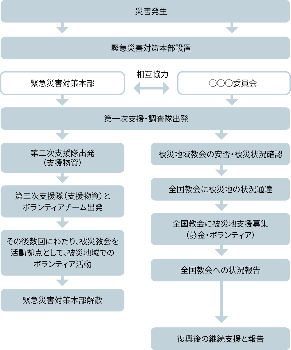 災害時フローチャート